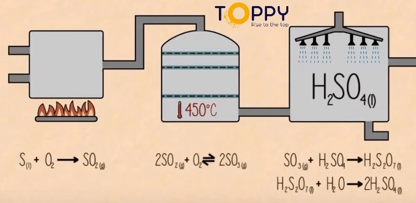Tổng Quan Về Quá Trình Sản Xuất Axit Sunfuric