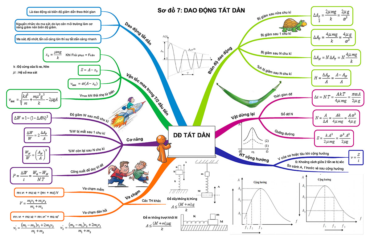 Dao động tắt dần là một dao động có biên độ giảm dần theo thời gian